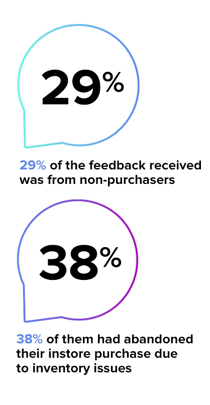 29% of the feedback received was from non-purchasers. 38% of them had abandoned their instore purchase due to inventory issues.