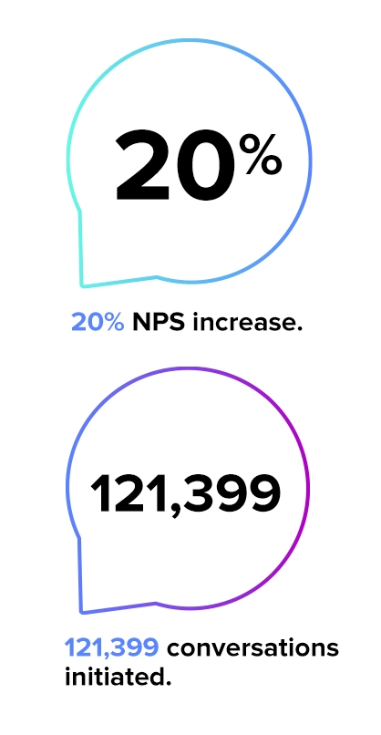 20% NPS inscrease. 121,399 conversations initiated.