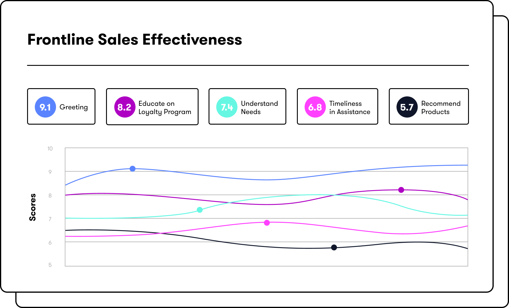 Boost sales effectiveness with our ranking module​