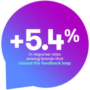 +5.4% in response rates among brands that closed the feedback loop