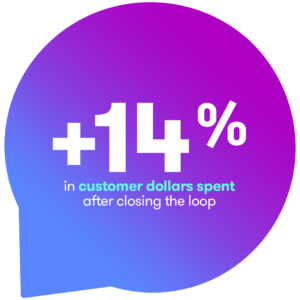 +14% in customer dollars spent after closing the loop