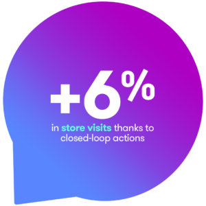 +6% in store visits thanks to closed loop actions